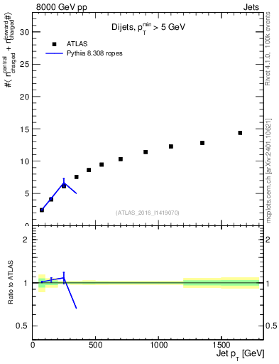 Plot of jet.nch.sum-vs-j.pt in 8000 GeV pp collisions