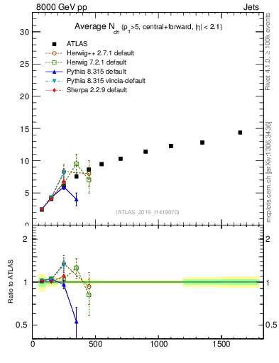 Plot of jet.nch.sum-vs-j.pt in 8000 GeV pp collisions