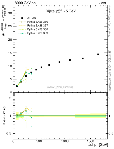 Plot of jet.nch.sum-vs-j.pt in 8000 GeV pp collisions