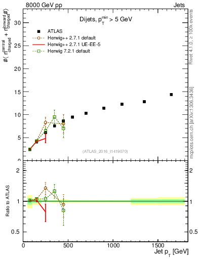 Plot of jet.nch.sum-vs-j.pt in 8000 GeV pp collisions