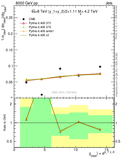 Plot of jj.chi in 8000 GeV pp collisions