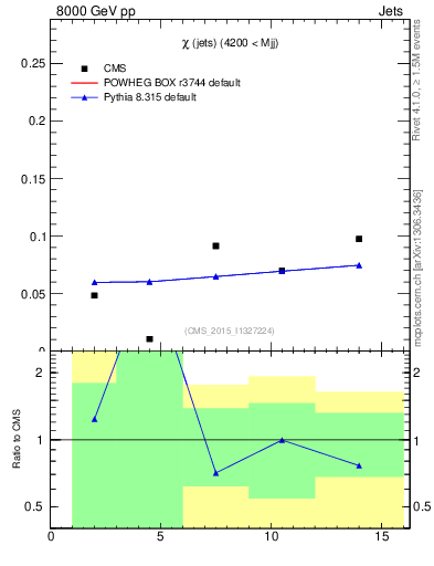 Plot of jj.chi in 8000 GeV pp collisions