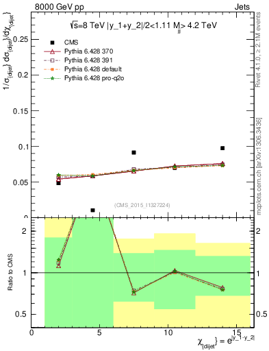 Plot of jj.chi in 8000 GeV pp collisions
