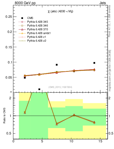 Plot of jj.chi in 8000 GeV pp collisions