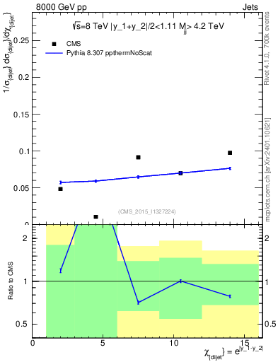 Plot of jj.chi in 8000 GeV pp collisions