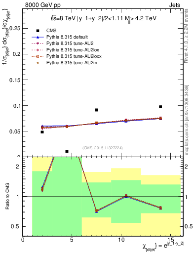 Plot of jj.chi in 8000 GeV pp collisions