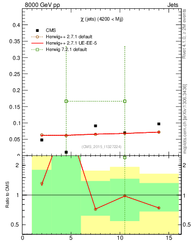 Plot of jj.chi in 8000 GeV pp collisions