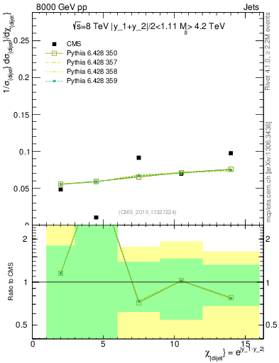 Plot of jj.chi in 8000 GeV pp collisions