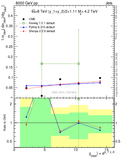 Plot of jj.chi in 8000 GeV pp collisions