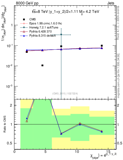 Plot of jj.chi in 8000 GeV pp collisions