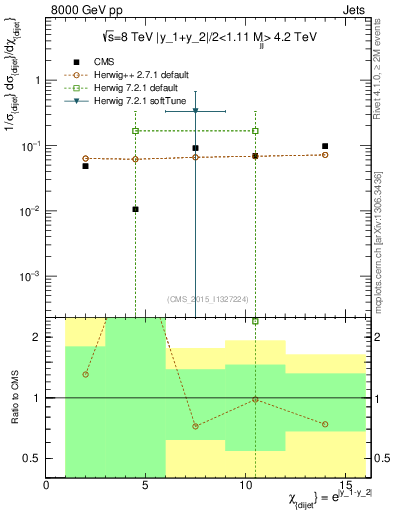 Plot of jj.chi in 8000 GeV pp collisions