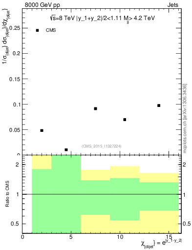 Plot of jj.chi in 8000 GeV pp collisions