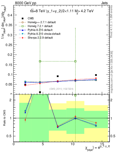 Plot of jj.chi in 8000 GeV pp collisions