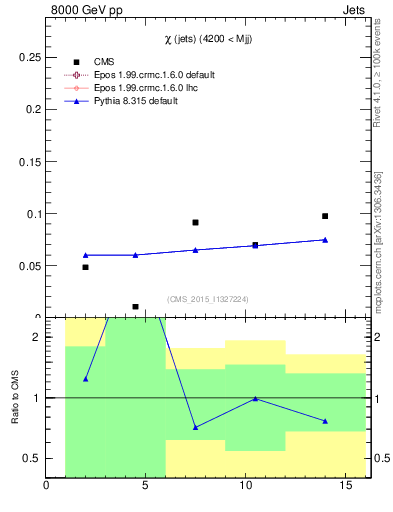Plot of jj.chi in 8000 GeV pp collisions