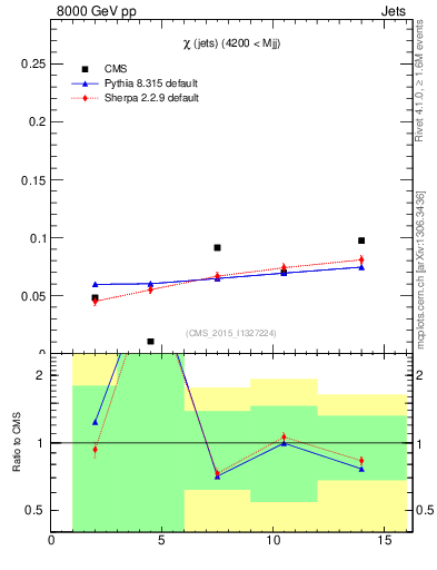 Plot of jj.chi in 8000 GeV pp collisions