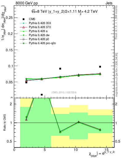 Plot of jj.chi in 8000 GeV pp collisions