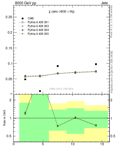 Plot of jj.chi in 8000 GeV pp collisions