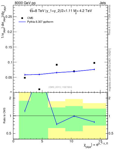 Plot of jj.chi in 8000 GeV pp collisions