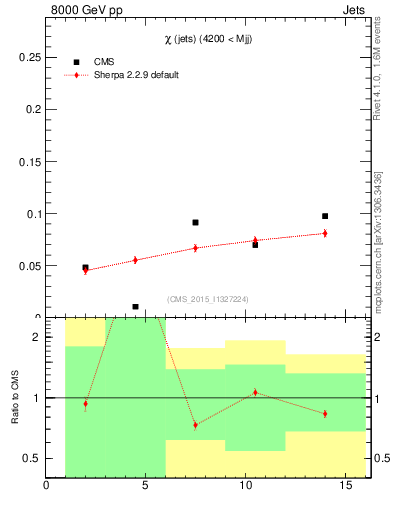 Plot of jj.chi in 8000 GeV pp collisions