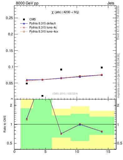 Plot of jj.chi in 8000 GeV pp collisions