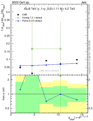 Plot of jj.chi in 8000 GeV pp collisions
