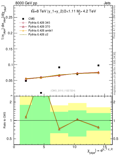 Plot of jj.chi in 8000 GeV pp collisions