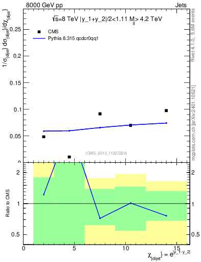 Plot of jj.chi in 8000 GeV pp collisions