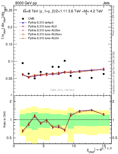 Plot of jj.chi in 8000 GeV pp collisions
