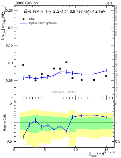 Plot of jj.chi in 8000 GeV pp collisions