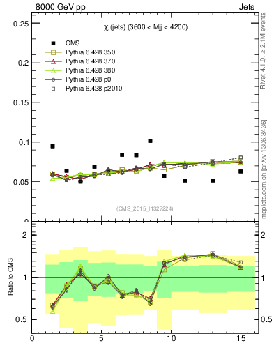 Plot of jj.chi in 8000 GeV pp collisions