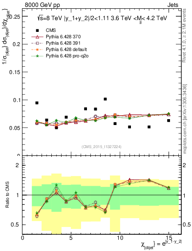 Plot of jj.chi in 8000 GeV pp collisions