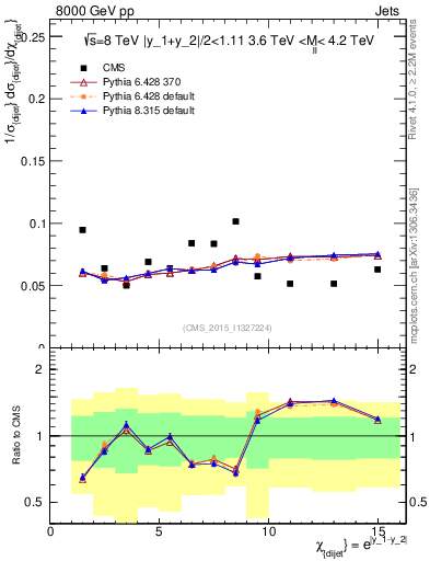 Plot of jj.chi in 8000 GeV pp collisions