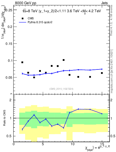 Plot of jj.chi in 8000 GeV pp collisions