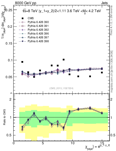 Plot of jj.chi in 8000 GeV pp collisions