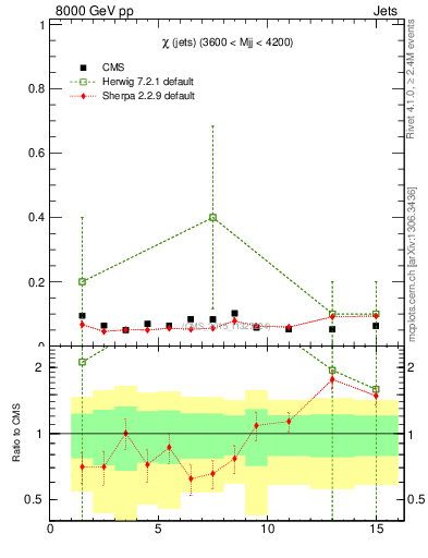Plot of jj.chi in 8000 GeV pp collisions