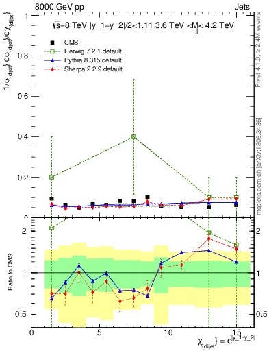 Plot of jj.chi in 8000 GeV pp collisions