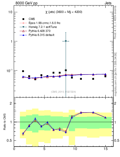 Plot of jj.chi in 8000 GeV pp collisions