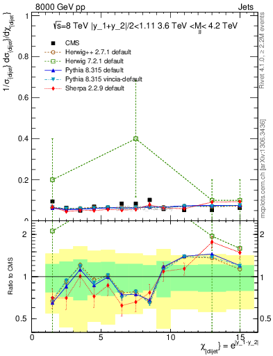 Plot of jj.chi in 8000 GeV pp collisions
