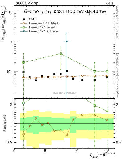 Plot of jj.chi in 8000 GeV pp collisions