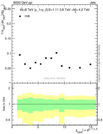 Plot of jj.chi in 8000 GeV pp collisions