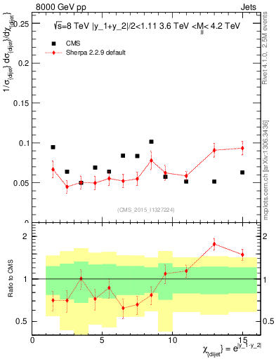Plot of jj.chi in 8000 GeV pp collisions