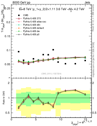 Plot of jj.chi in 8000 GeV pp collisions