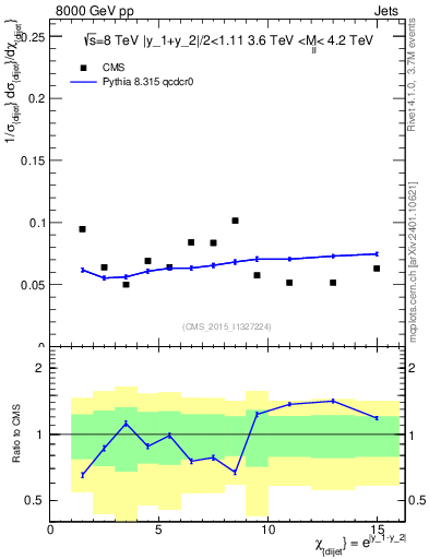 Plot of jj.chi in 8000 GeV pp collisions