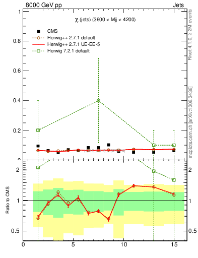Plot of jj.chi in 8000 GeV pp collisions