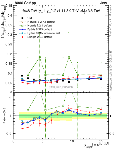 Plot of jj.chi in 8000 GeV pp collisions