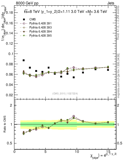 Plot of jj.chi in 8000 GeV pp collisions