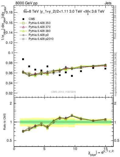 Plot of jj.chi in 8000 GeV pp collisions