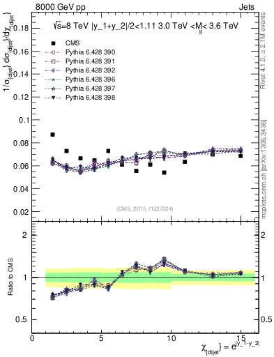 Plot of jj.chi in 8000 GeV pp collisions