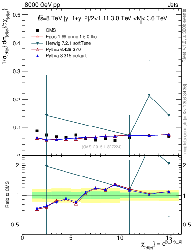 Plot of jj.chi in 8000 GeV pp collisions