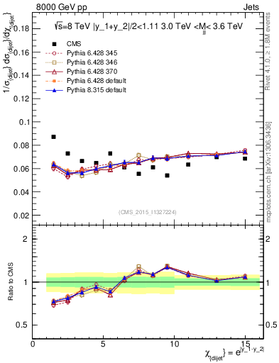 Plot of jj.chi in 8000 GeV pp collisions